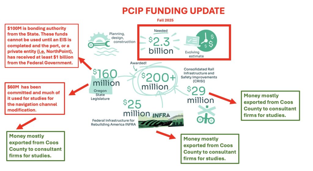 PCIP fall funding update